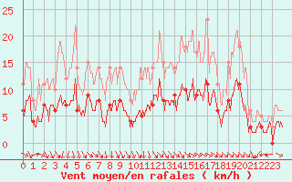 Courbe de la force du vent pour Saint Cannat (13)