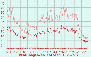 Courbe de la force du vent pour Le Mans (72)