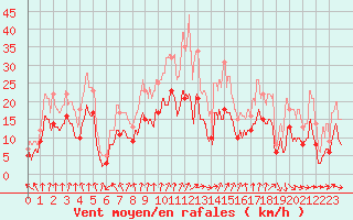 Courbe de la force du vent pour Lyon - Bron (69)