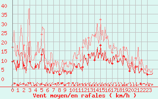 Courbe de la force du vent pour Tarbes (65)