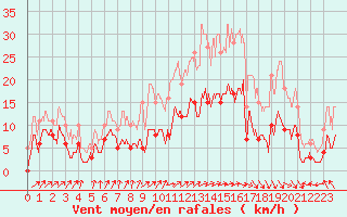 Courbe de la force du vent pour Le Plnay (74)
