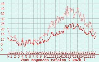 Courbe de la force du vent pour Rouen (76)