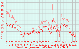 Courbe de la force du vent pour Le Touquet (62)