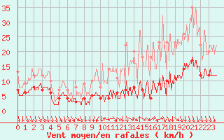 Courbe de la force du vent pour Chartres (28)