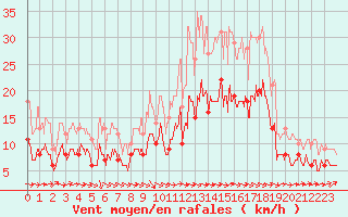 Courbe de la force du vent pour La Roche-sur-Yon (85)