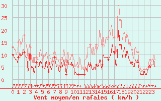 Courbe de la force du vent pour Cambrai / Epinoy (62)