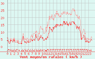 Courbe de la force du vent pour Bziers Cap d