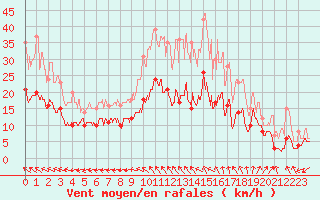 Courbe de la force du vent pour Limoges (87)