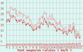 Courbe de la force du vent pour Blois (41)