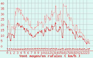 Courbe de la force du vent pour Angrie (49)