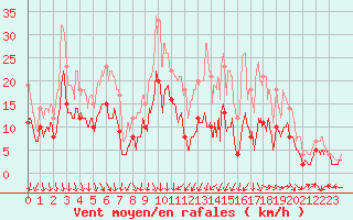 Courbe de la force du vent pour Dole-Tavaux (39)
