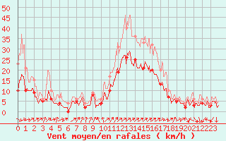 Courbe de la force du vent pour Cazaux (33)