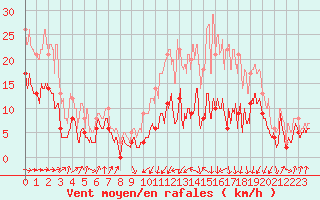 Courbe de la force du vent pour Tarbes (65)