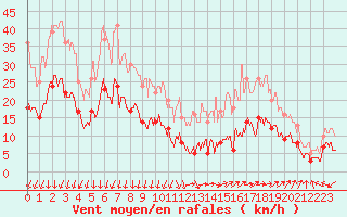 Courbe de la force du vent pour Valensole (04)