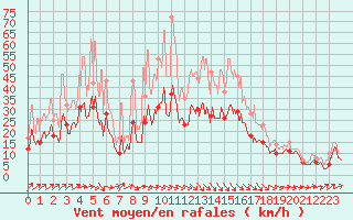 Courbe de la force du vent pour Bordeaux (33)