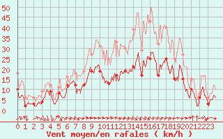 Courbe de la force du vent pour Saint-Andr-de-Sangonis (34)