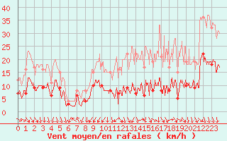 Courbe de la force du vent pour Le Mans (72)