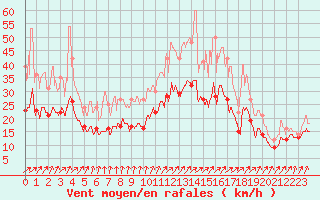 Courbe de la force du vent pour Poitiers (86)