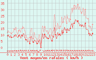 Courbe de la force du vent pour Cayeux-sur-Mer (80)