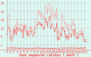 Courbe de la force du vent pour Le Bourget (93)