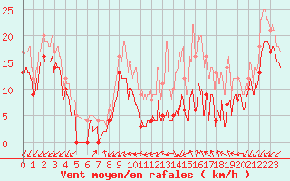 Courbe de la force du vent pour Avord (18)