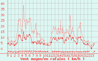 Courbe de la force du vent pour Brive-Laroche (19)