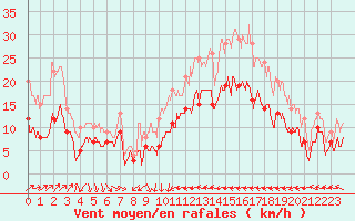 Courbe de la force du vent pour Antibes (06)