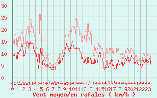 Courbe de la force du vent pour Abbeville (80)