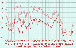 Courbe de la force du vent pour Cap Sagro (2B)