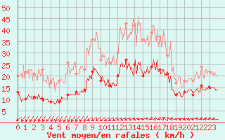 Courbe de la force du vent pour Nantes (44)