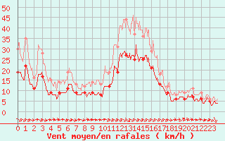 Courbe de la force du vent pour La Roche-sur-Yon (85)