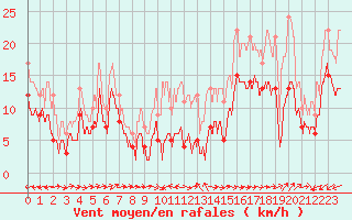 Courbe de la force du vent pour Ile du Levant (83)