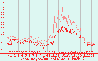 Courbe de la force du vent pour Toulouse-Francazal (31)