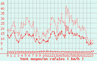 Courbe de la force du vent pour Aurillac (15)