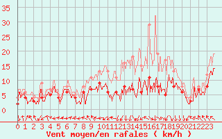 Courbe de la force du vent pour Rodez (12)