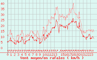 Courbe de la force du vent pour Rochefort Saint-Agnant (17)