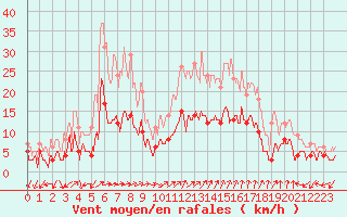 Courbe de la force du vent pour Dorans (90)