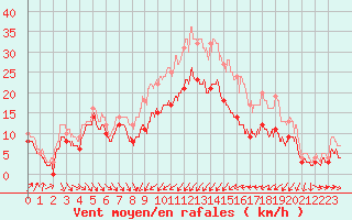 Courbe de la force du vent pour Alistro (2B)