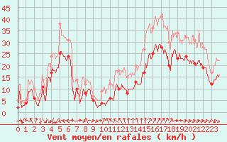 Courbe de la force du vent pour Montpellier (34)