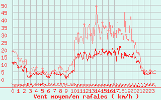 Courbe de la force du vent pour Nancy - Essey (54)