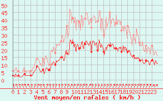 Courbe de la force du vent pour Epinal (88)