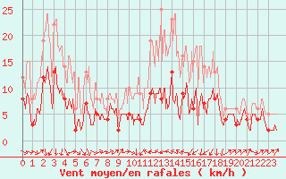 Courbe de la force du vent pour Agen (47)