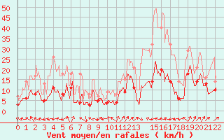 Courbe de la force du vent pour Saint-Auban (04)