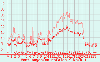 Courbe de la force du vent pour Clermont-Ferrand (63)
