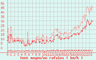 Courbe de la force du vent pour Brest (29)