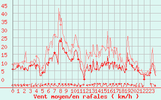 Courbe de la force du vent pour Poitiers (86)