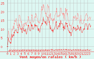 Courbe de la force du vent pour Tours (37)