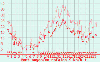 Courbe de la force du vent pour Saint-Girons (09)