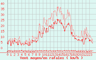 Courbe de la force du vent pour Bordeaux (33)