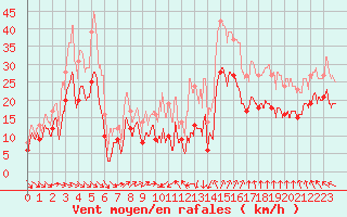 Courbe de la force du vent pour Montpellier (34)